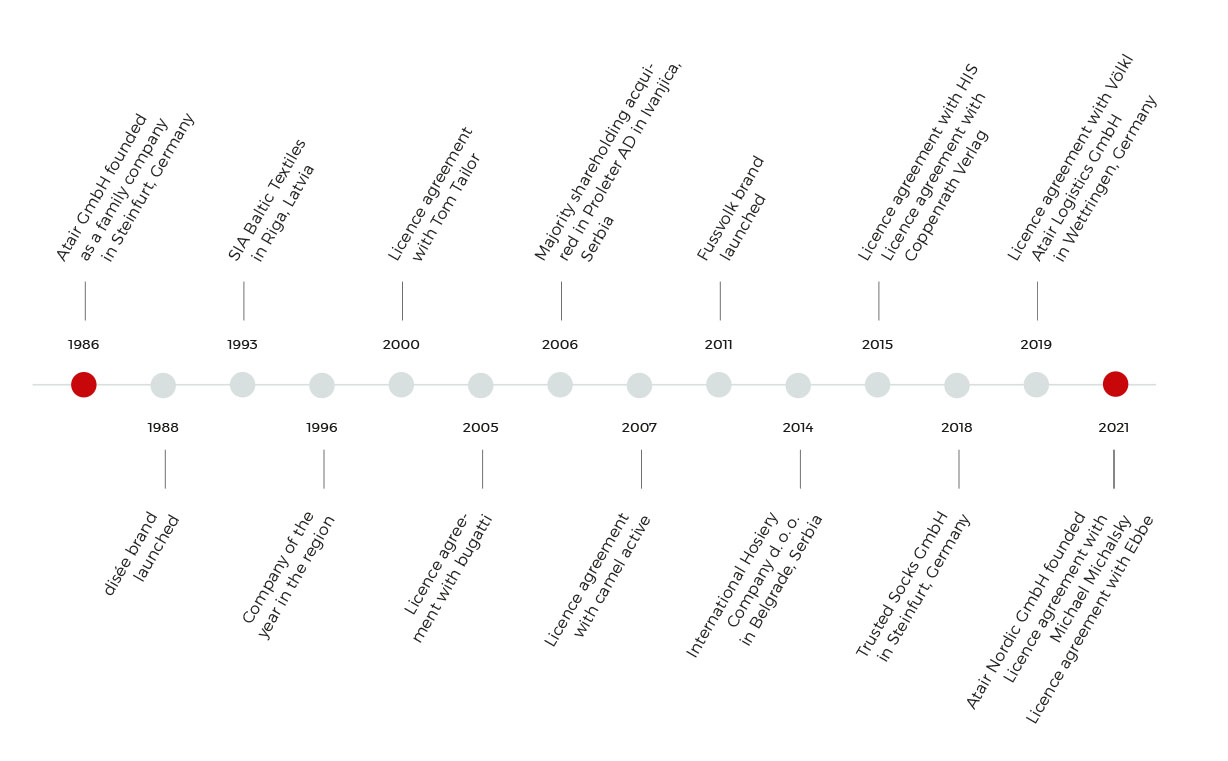 ATAIR GROUP History Timeline